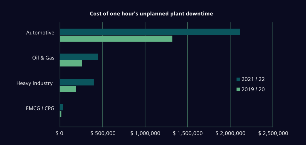 The True Cost of Downtime 2022 / Siemens 2023