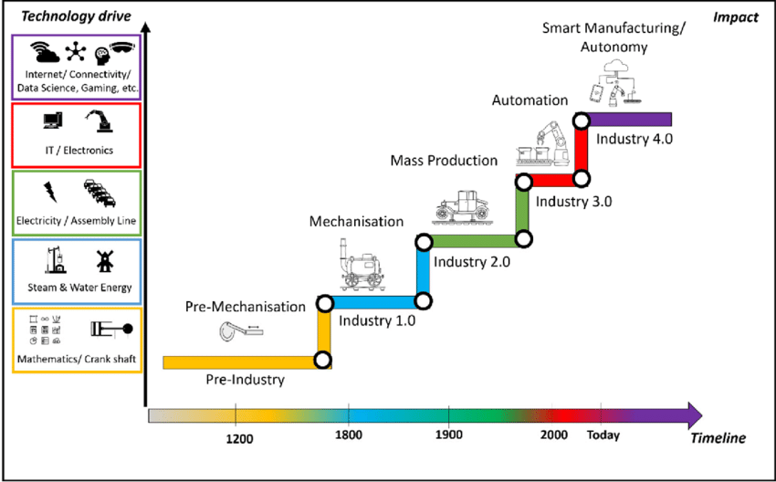 Sufian, Amr & Abdullah, Badr & Ateeq, Muhammad & Wah, Roderick & Clements, David. (2021). Six-Gear Roadmap Towards the Smart Factory. Applied Sciences. 11. 3568. 10.3390/app11083568.
